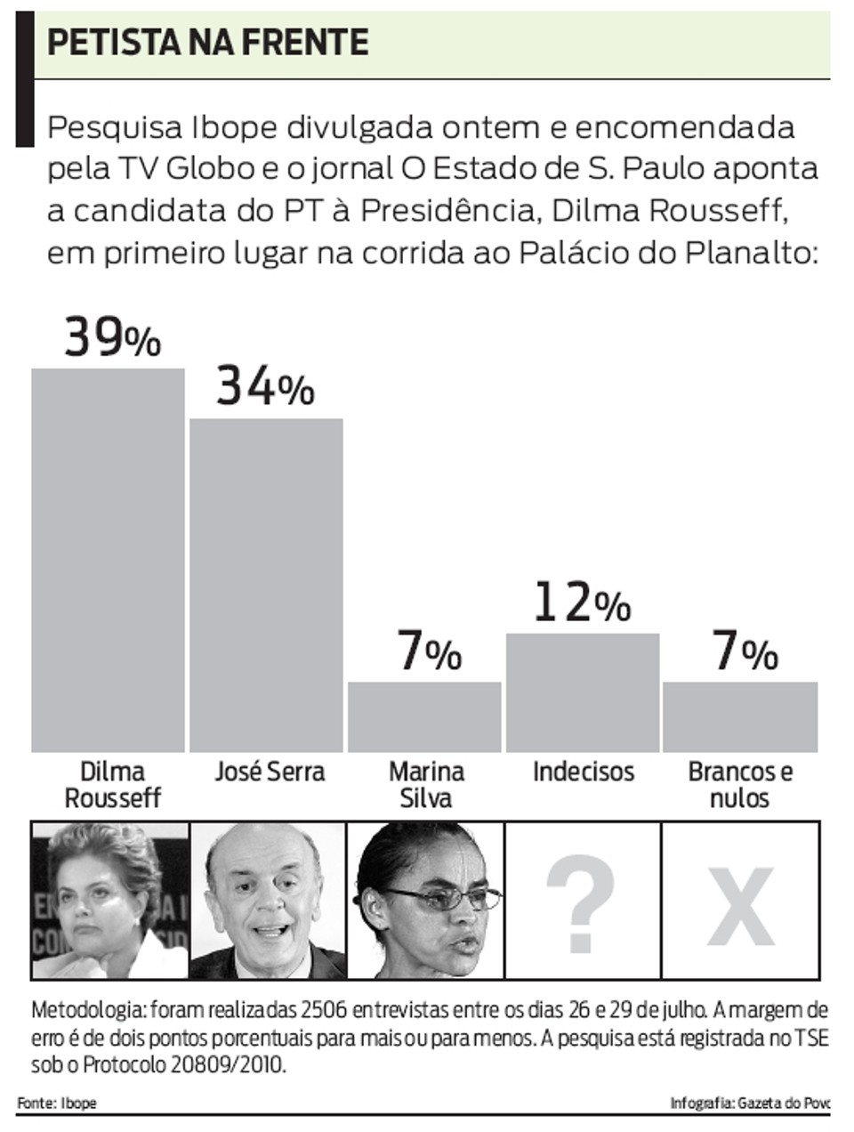 Confira: petista na frente | 