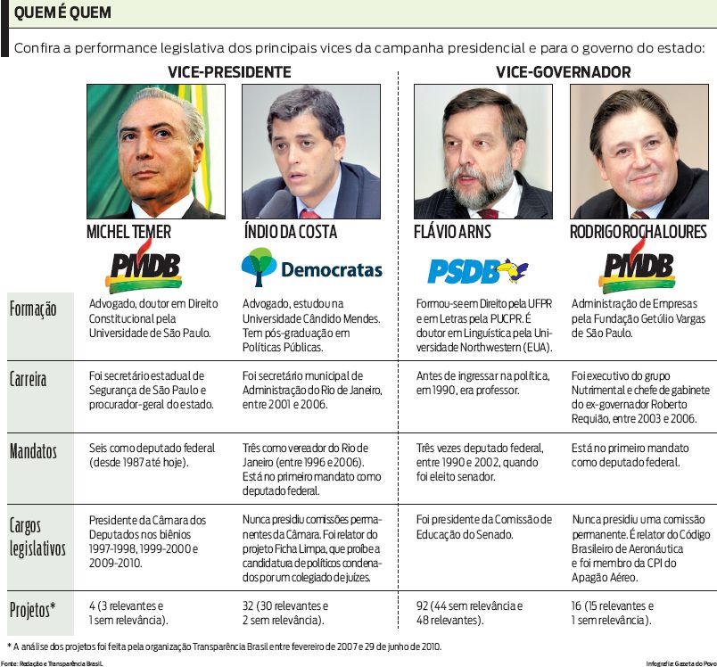 Veja quem são os principais vices da campanha presidencial e para o governo do estado |