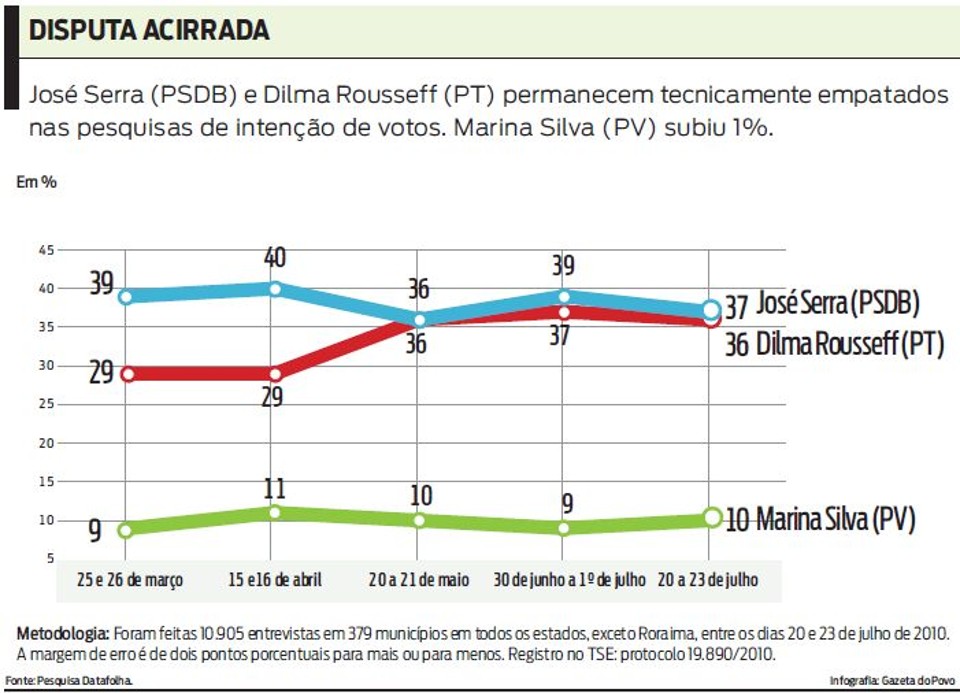 Confira a evolução dos candidatos nas pesquisas |