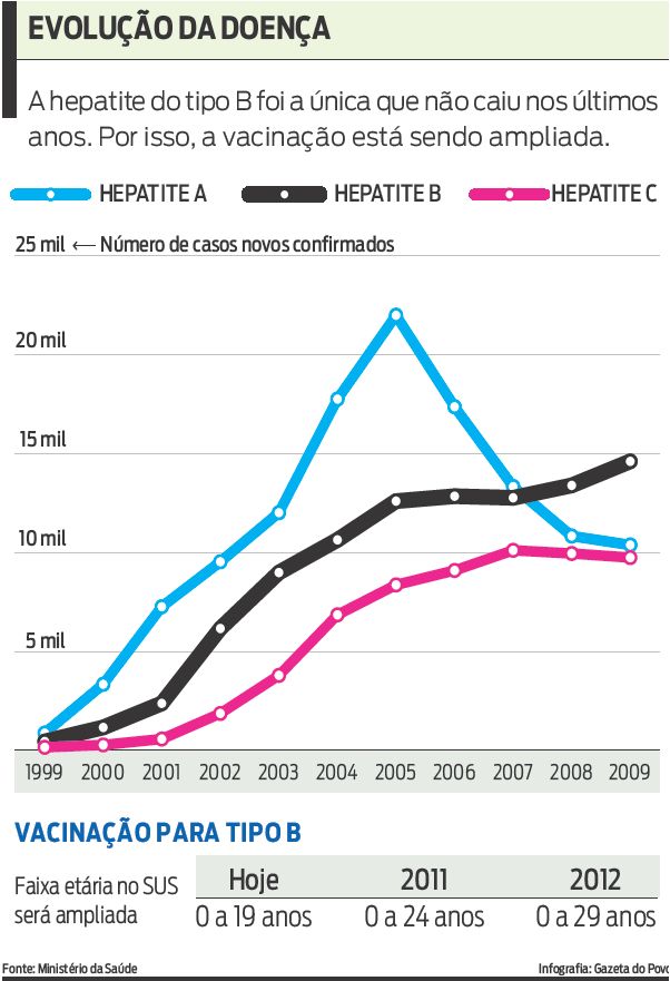 Veja a evolução da hepatite do tipo B |