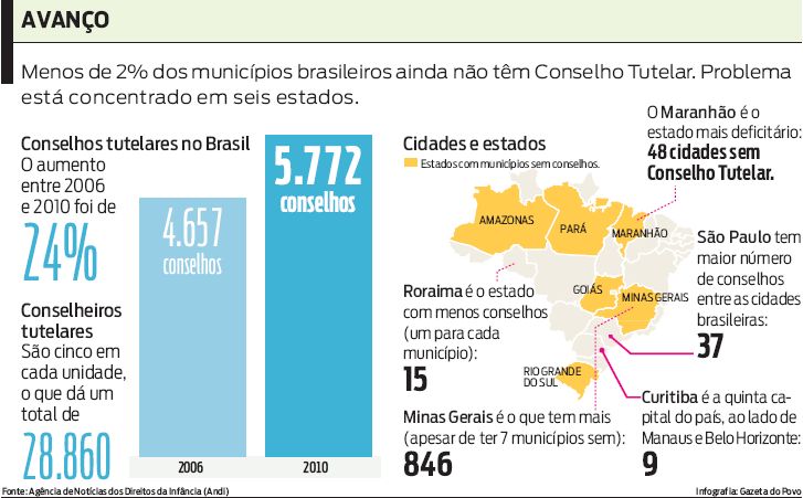 Veja que menos de 2% dos municípios brasileiros não têm Conselho Tutelar |