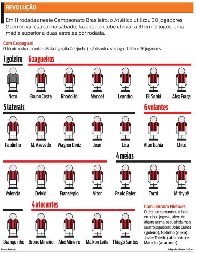 Confira os jogadores que já entraram em campo pelo Atlético |