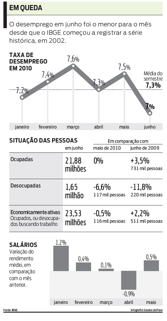 Desemprego em junho foi o menor para o mês. Confira |