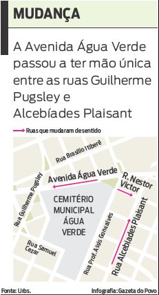 Veja que a Avenida Água Verde passou a ter mão única entre duas ruas |