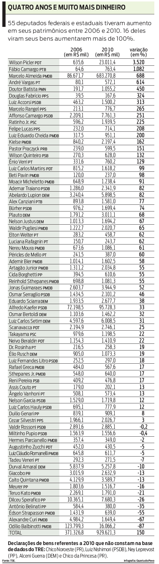 Veja: 55 deputados federais e estaduais tiveram aumento em seus patrimônios entre 2006 e 2010 | 