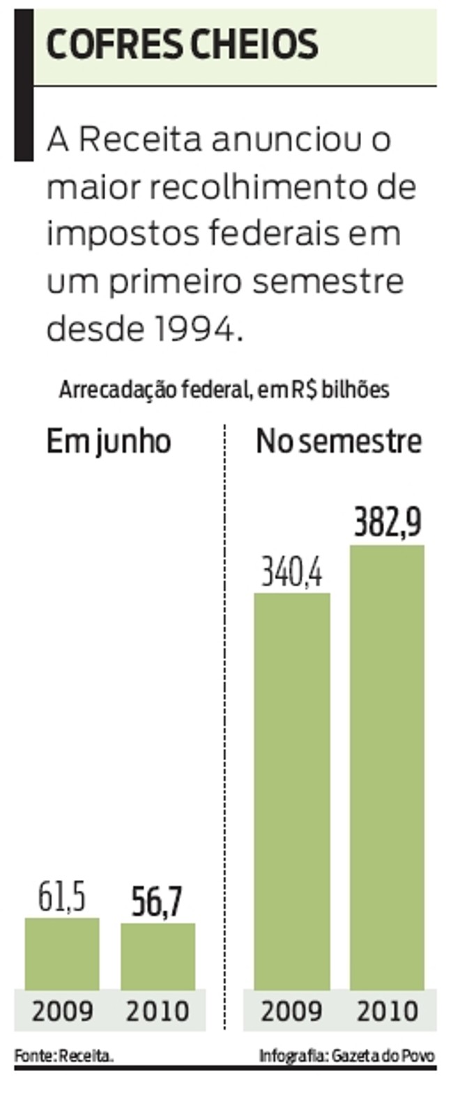 Confira o valor arrecadado pela Receita no primeiro semestre |