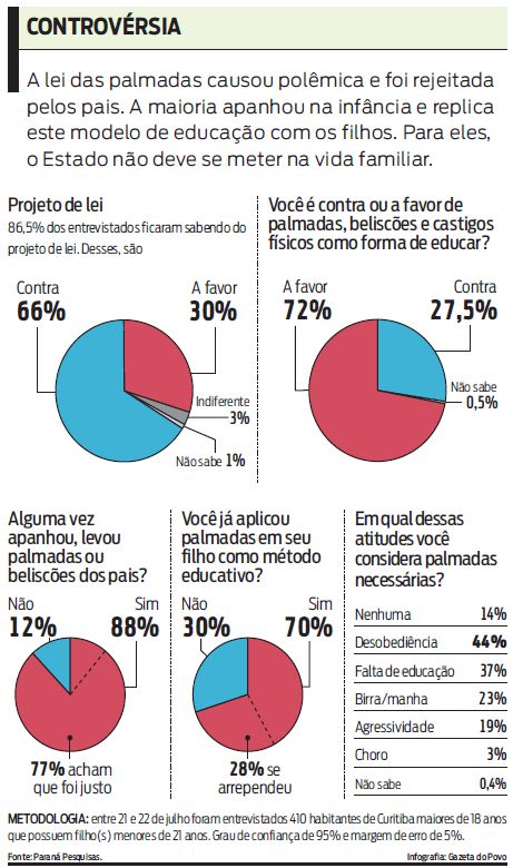 Veja o que o curitibano pensa sobre a palmada |
