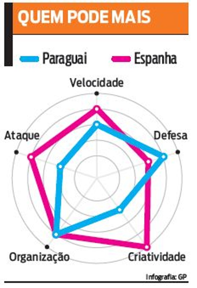 Veja comparativo entre as duas seleções | 