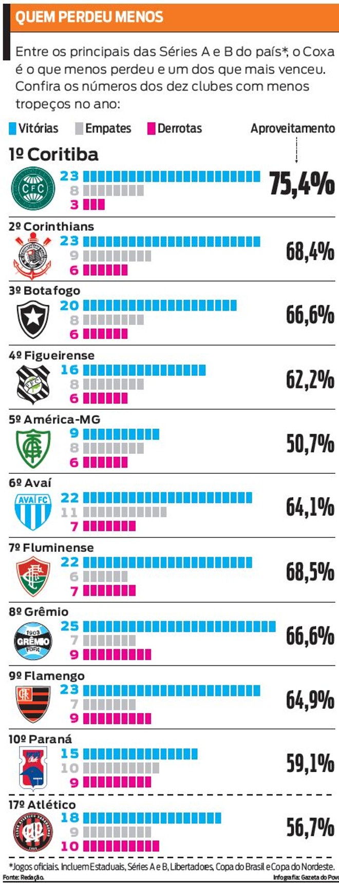 Confira os 10 clubes com menos derrotas | 