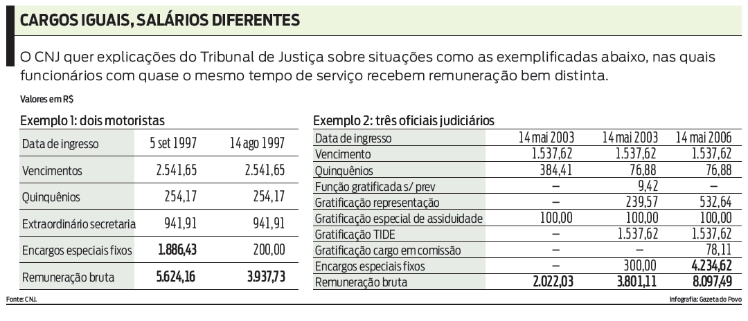 CARGOS IGUAIS, SALÁRIOS DIFERENTES |