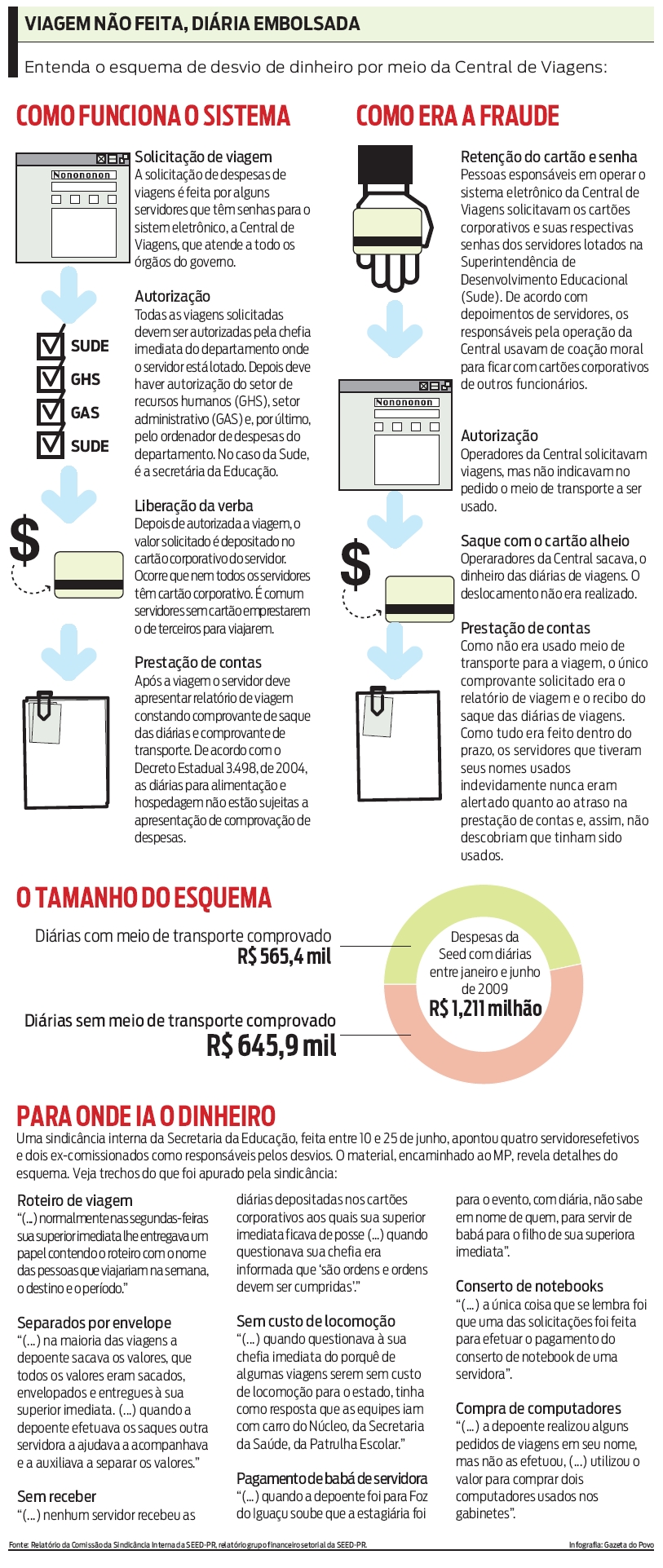 Entenda o esquema de desvio de dinheiro por meio da Central de Viagens |