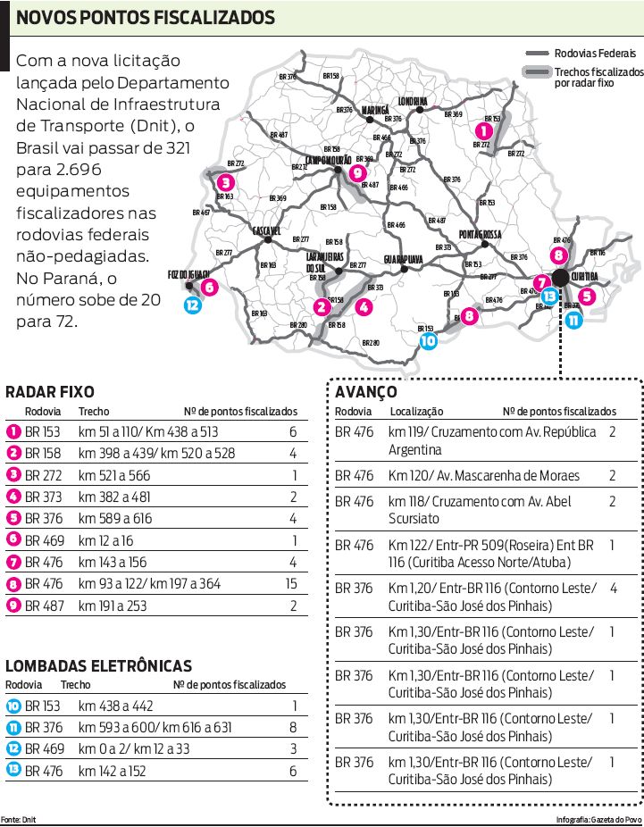 Veja que número de radares nas rodovias federais não-pedagiadas aumentou |
