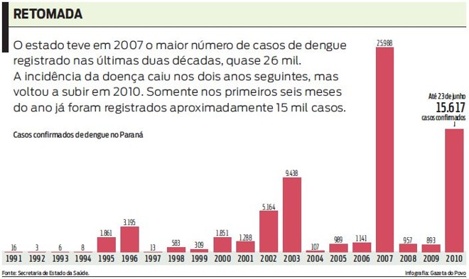 Compare o número de casos de dengue nos últimos anos no Paraná |