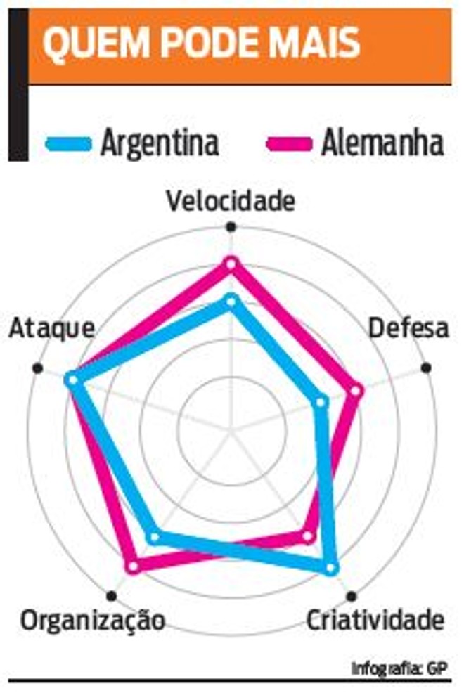 Veja comparativo entre as duas seleções | 
