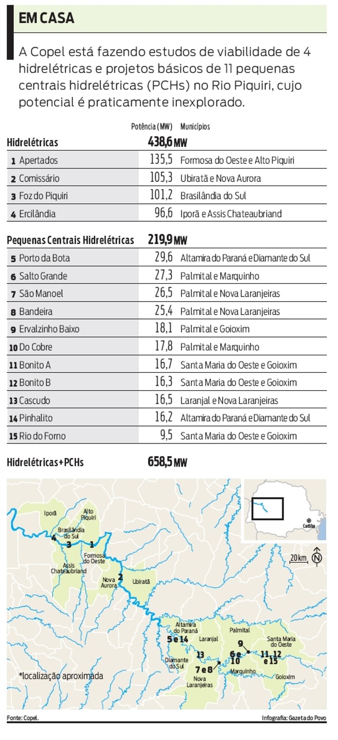 Copel está fazendo estudos de viabilidade de 4 hidrelétricas. Confira |