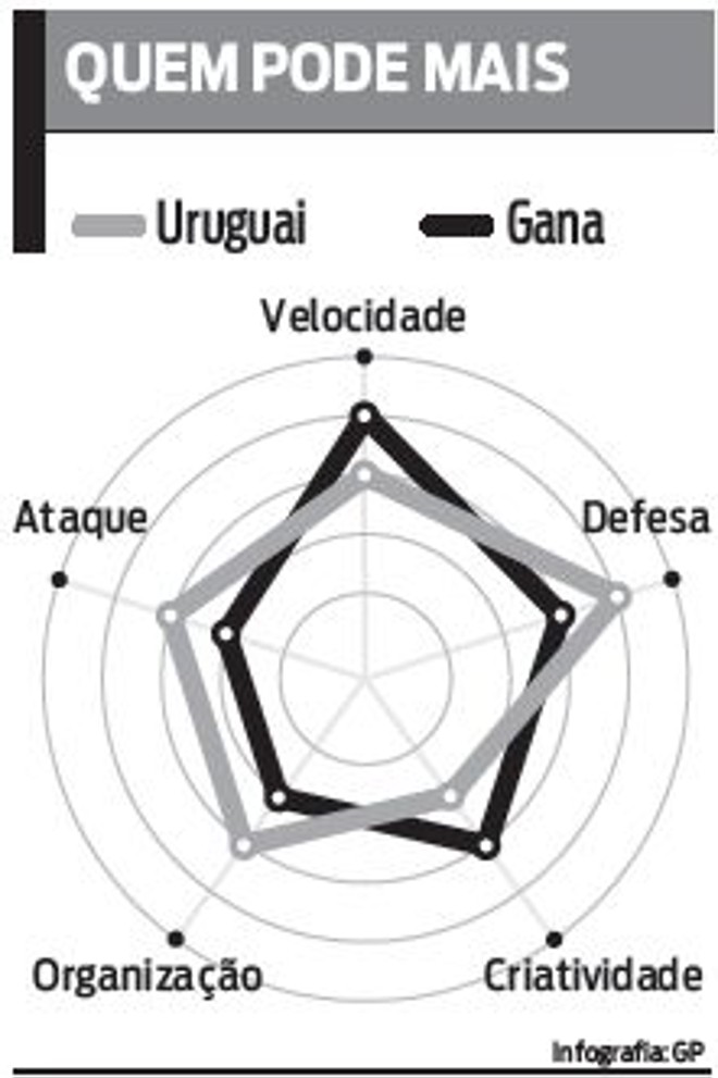 Veja comparativo entre as duas seleções | 