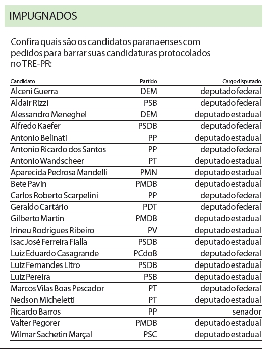 Confira quais são os candidatos paranaenses com pedidos para barrar suas candidaturas |