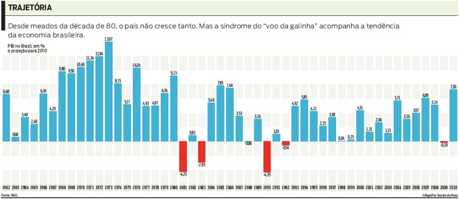 Veja o PIB no Brasil e a projeção para 2010 | 