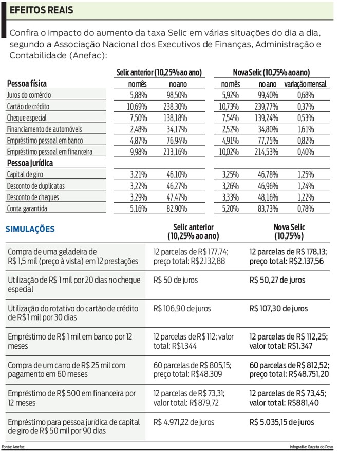 Confira o impacto do aumento da taxa Selic em várias situações do dia a dia |