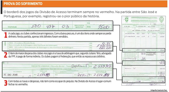 Confira os borderôs dos jogos da Divisão de Acesso | 