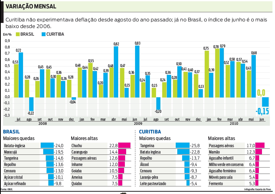 Curitiba não experimentava deflação desde agosto do ano passado. Confira |
