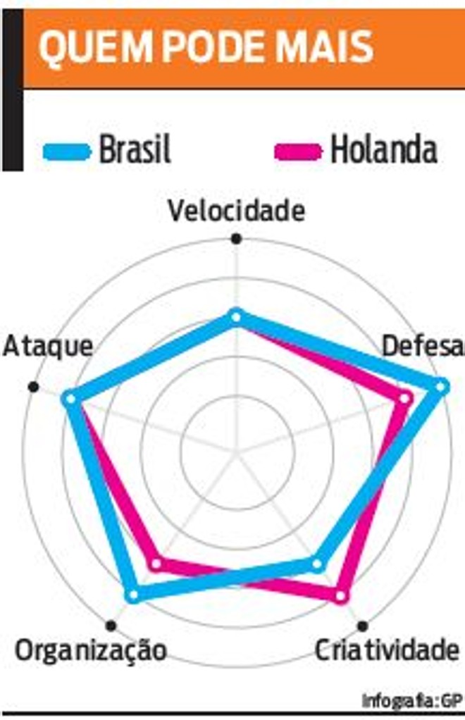 Veja comparativo entre Holanda e Brasil |