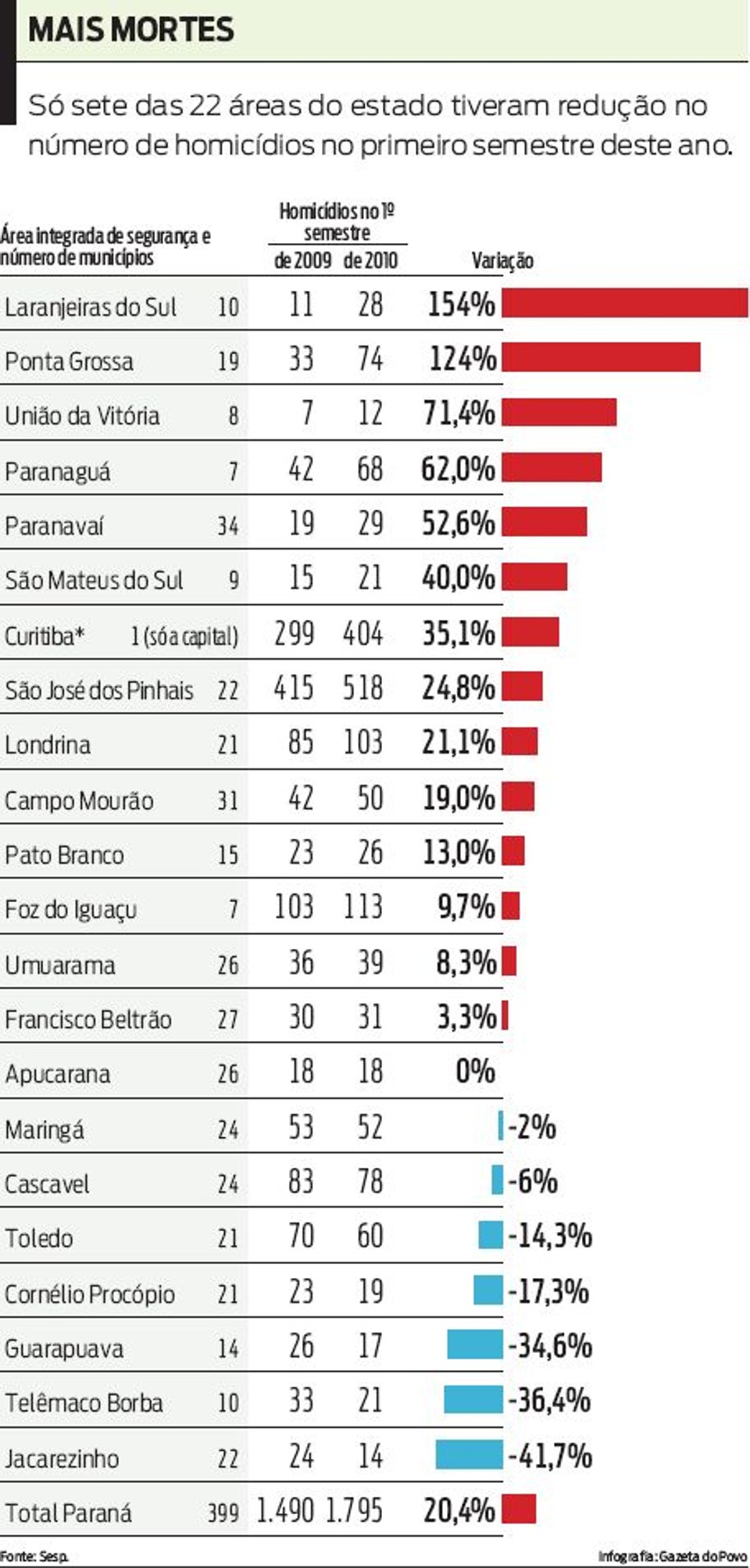 Veja as áres do estado que tiveram redução do número de homicídios no primeiro semestre do ano |