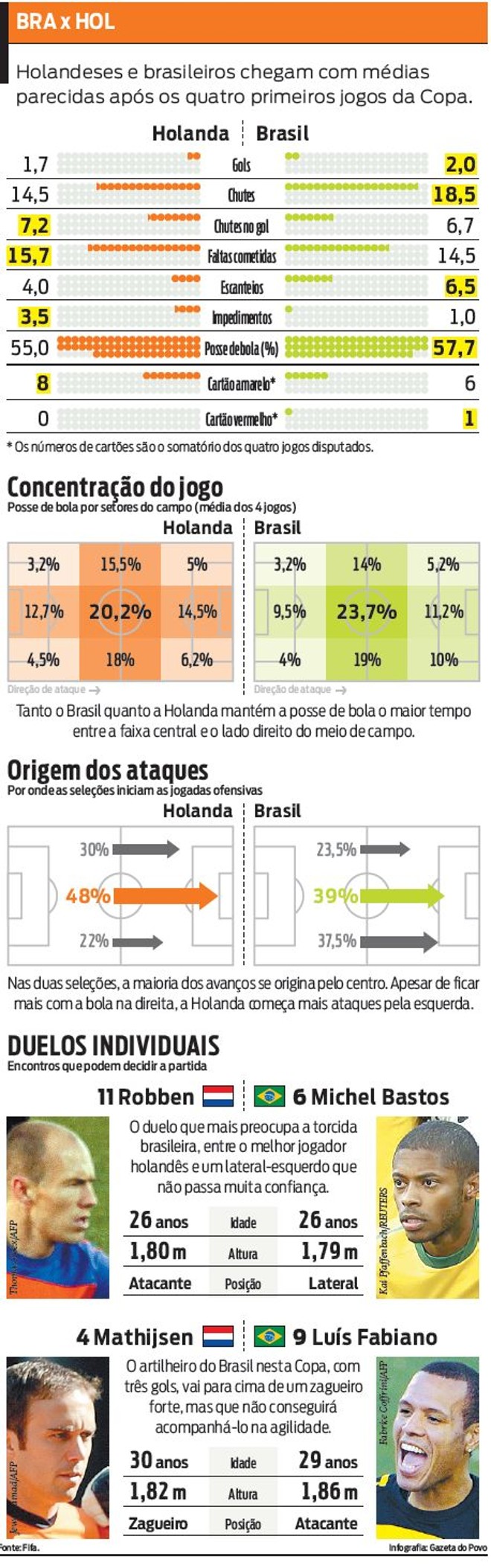 Compare os números de Brasil e Holanda |