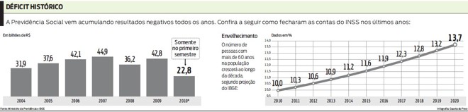 Confira como fecharam as contas do INSS nos últimos anos |