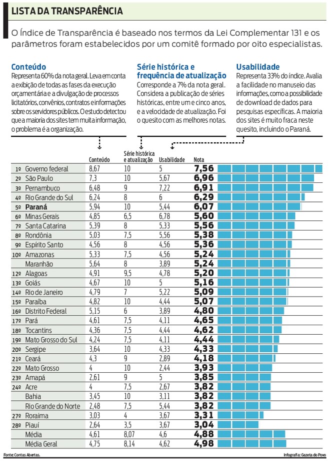 Veja mais informações sobre a lista da transparência |
