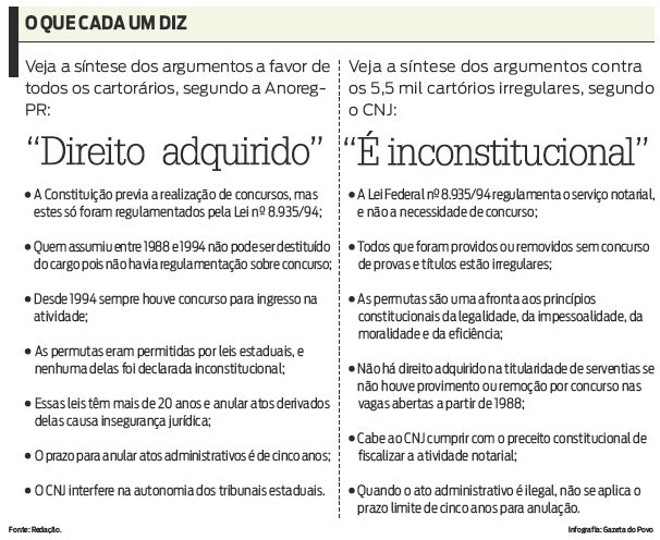 Veja alguns dos argumentos contra e a favor dos cartórios |