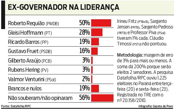 Confira a pesquisa completa |