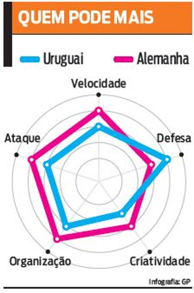 Veja comparativo entre as duas seleções | 