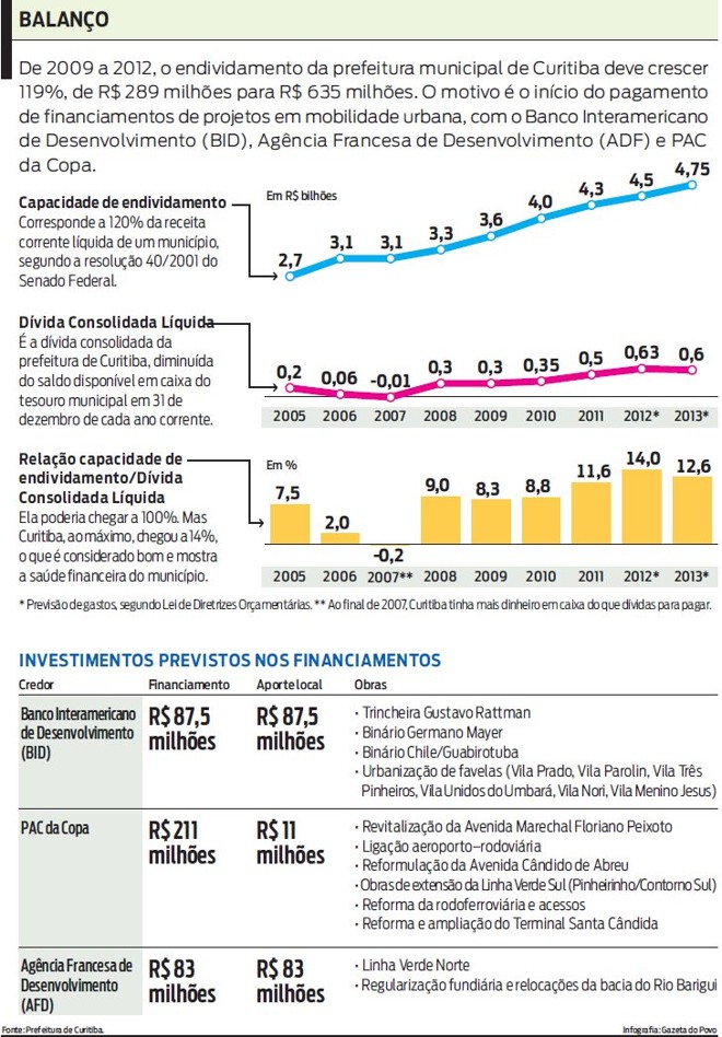 Veja que o endividamento da Prefeitura Municipal de Curitiba deve crescer |