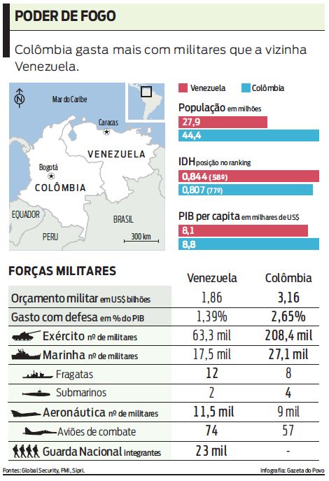 Veja comparativo militar e econômico entre Venezuela e Colômbia |