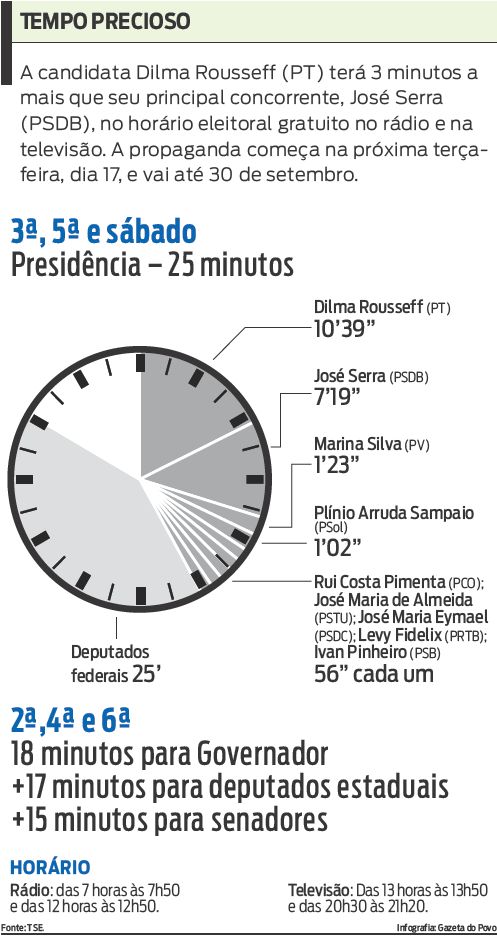 Confira o tempo destinado aos candidatos à Presidência |