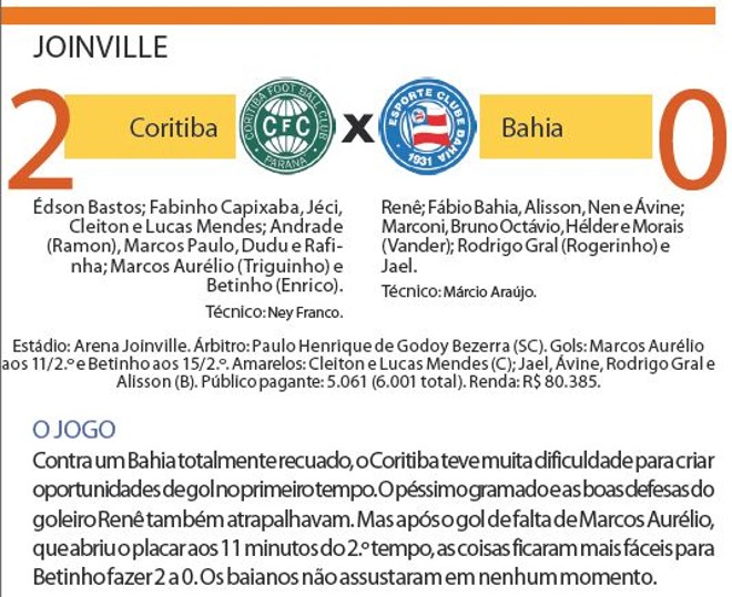Veja a ficha técnica do jogo entre Coritiba e Bahia | 