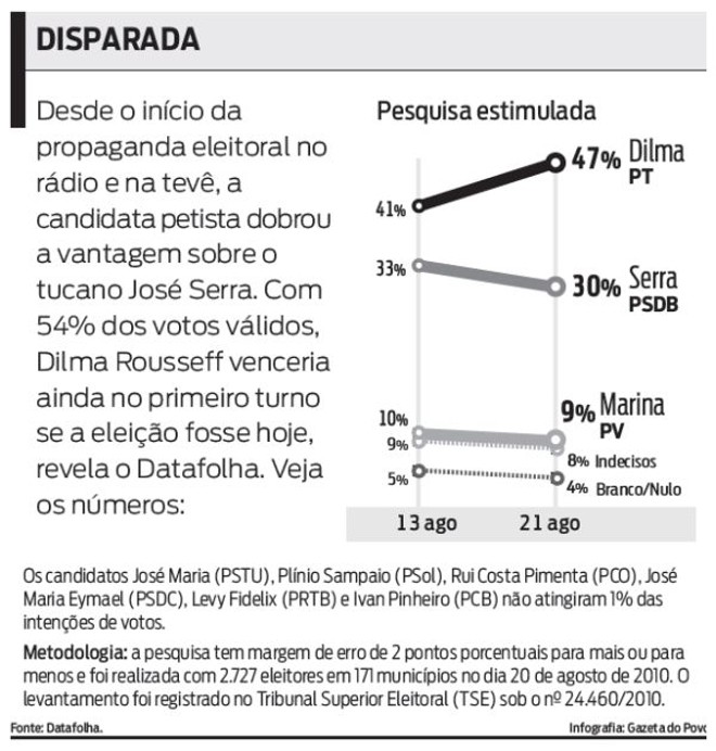 Confira a pesquisa do Datafolha |