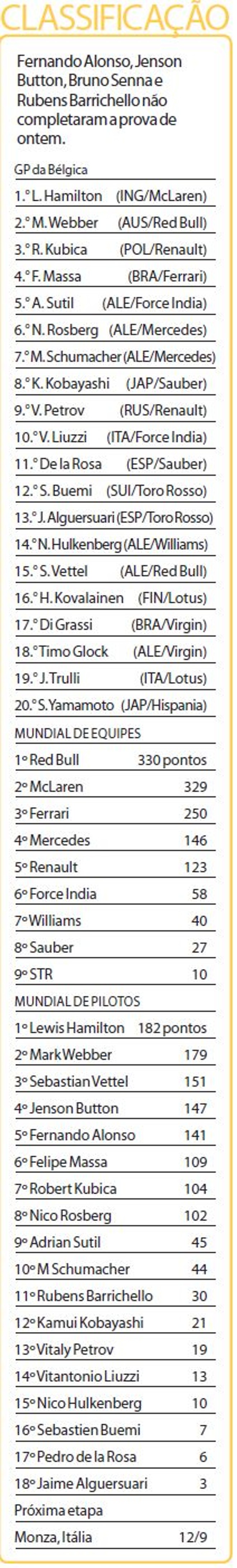 Veja a classificação da corrida de hoje |