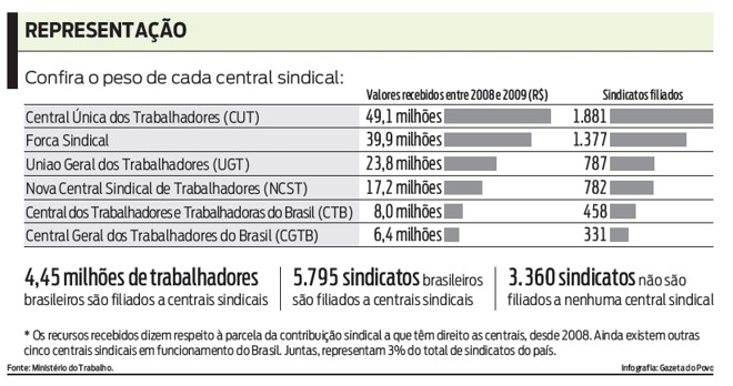 Confira o peso de cada central sindical |