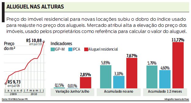 Veja o gráfico com os índices de reajustes dos alugueis |