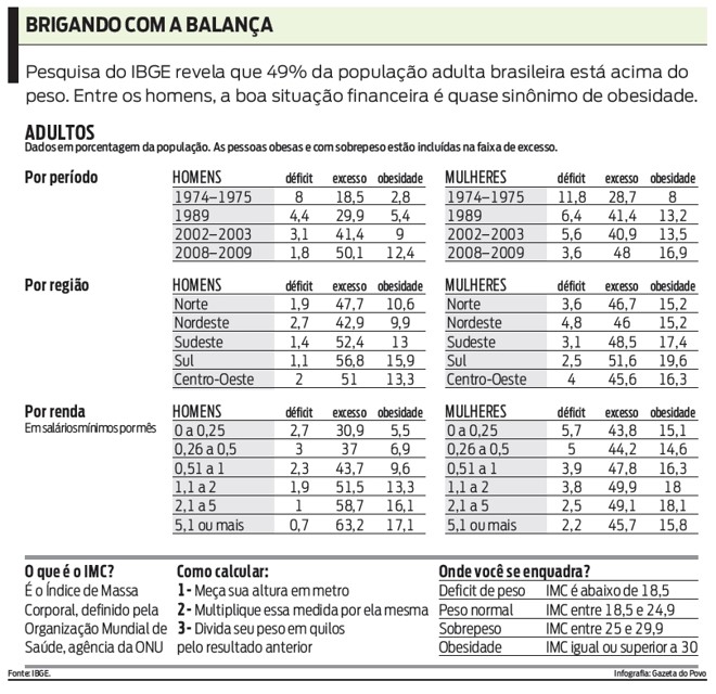 Confira: entre os homens, a boa situação financeira é quase sinônimo de obesidade. |