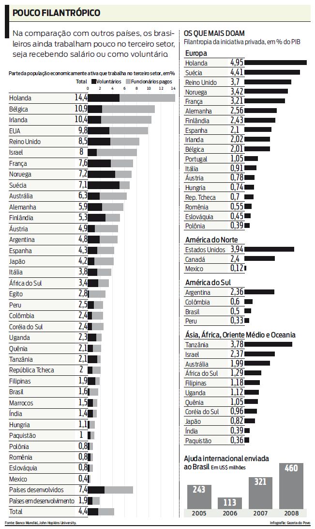 Veja tabela comparativa entre o número de voluntários no Brasil e nos demais países |