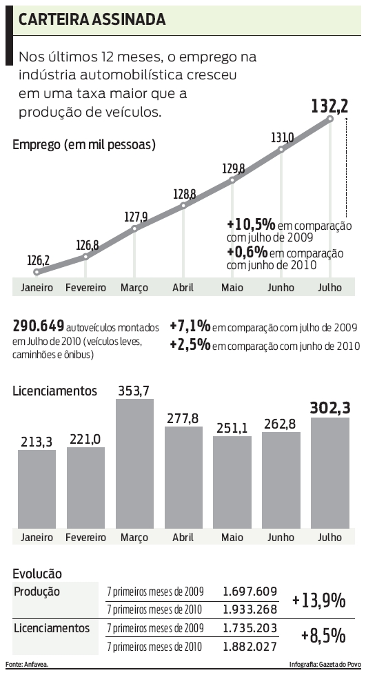 Veja o crescimento de empregos na indústria automobilística nos últimos anos |