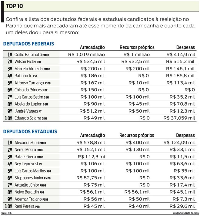 Confira a lista dos deputados federais e estaduais candidatos a reeleição no Paraná |