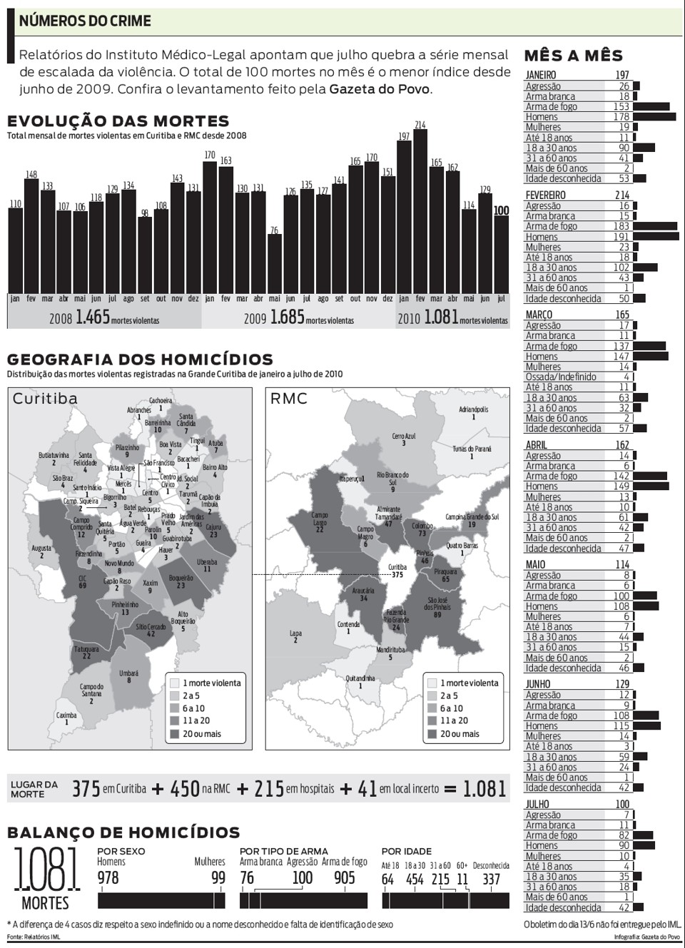 Confira o levantamento de mortes em Curitiba |