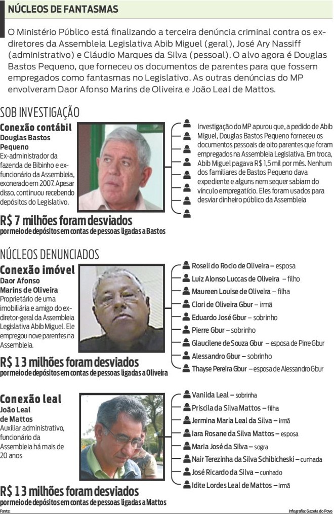 Veja que MP está finalizando a terceira denuncia criminal contra ex-diretores da AL |