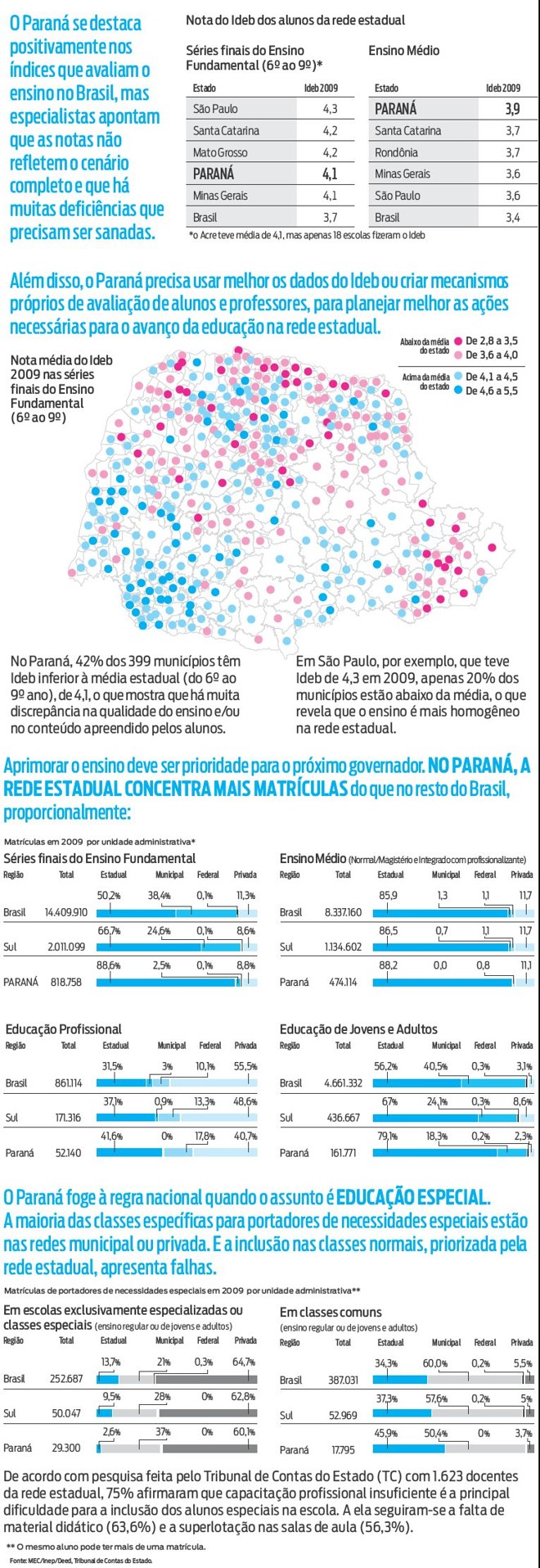 Confira alguns indicadores da educação no estado | 