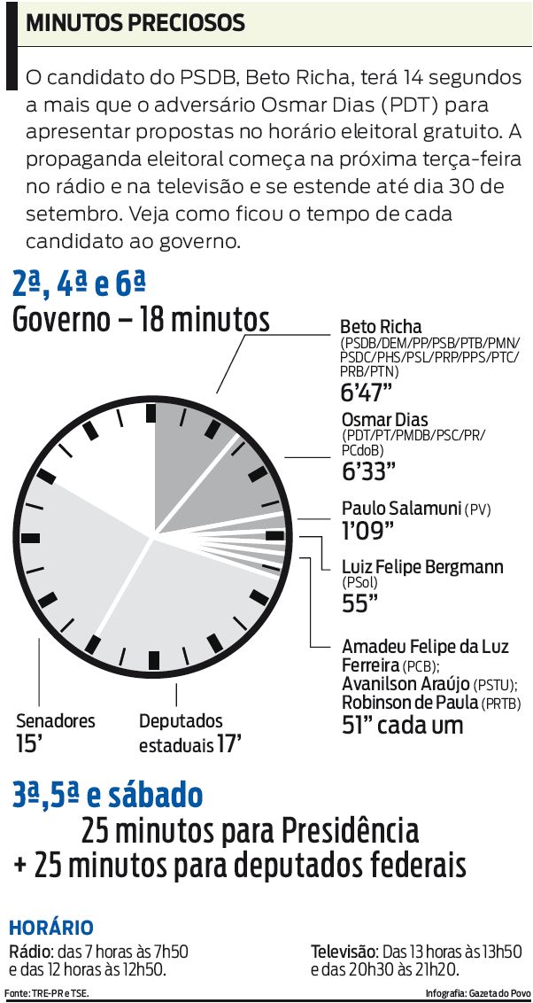 Veja como ficou o tempo de cada candidato ao governo |