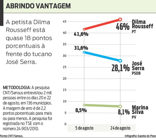 Veja que a petista abriu 18 pontos de vantagem para o candidato tucano |